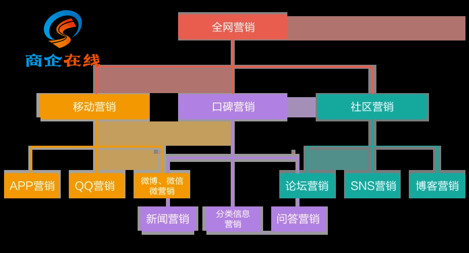 企業(yè)如何選擇全網(wǎng)營(yíng)銷(xiāo)公司（推薦選擇商企在線）
